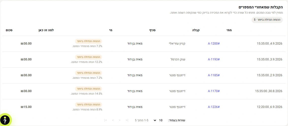 דוח מניעת אובדן: קבלות שסומנו לבדיקה